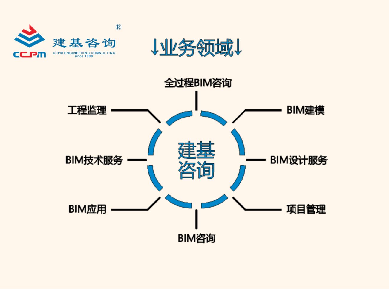 全過程BIM咨詢與技術服務 從模型到價值的全面解析